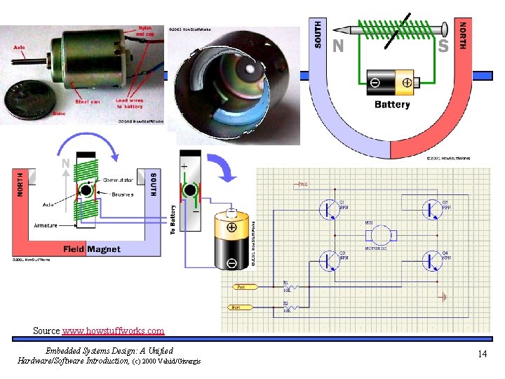 Source www. howstuffworks. com Embedded Systems Design: A Unified Hardware/Software Introduction, (c) 2000 Vahid/Givargis