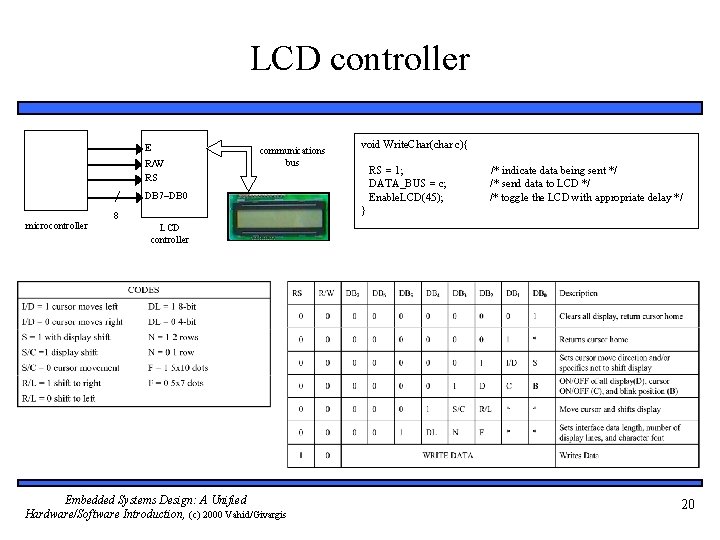 LCD controller E R/W RS communications bus void Write. Char(char c){ RS = 1;
