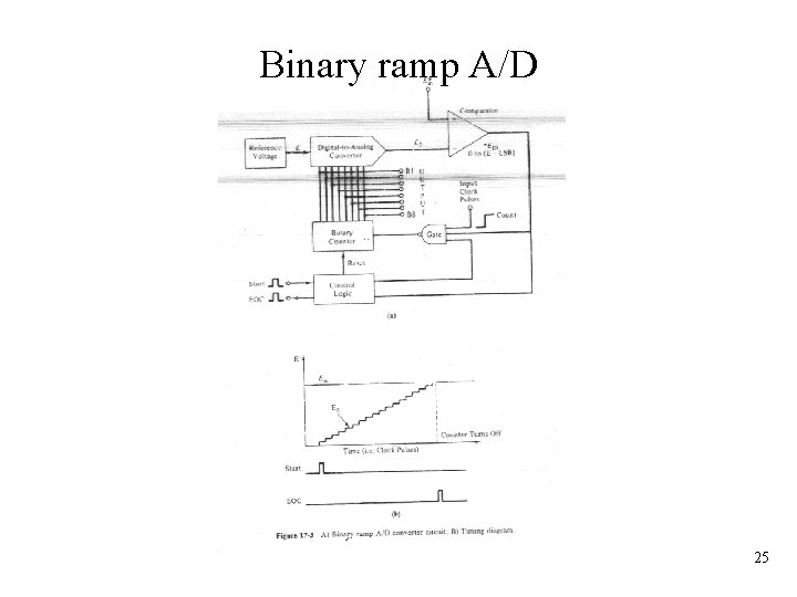 Binary ramp A/D 25 