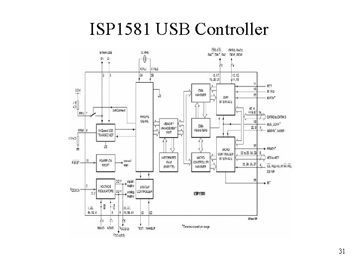 ISP 1581 USB Controller 31 