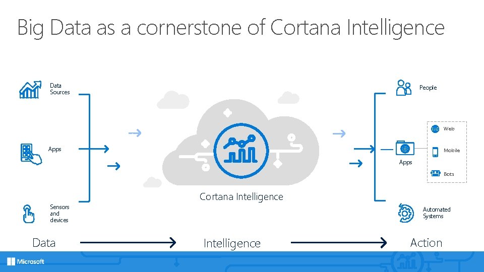 Big Data as a cornerstone of Cortana Intelligence Data Sources People Web Apps Mobile