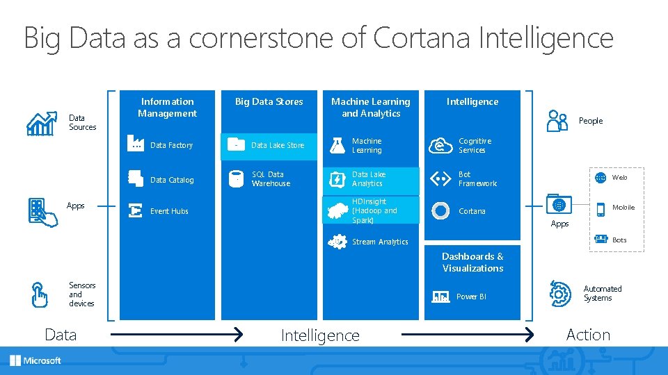 Big Data as a cornerstone of Cortana Intelligence Data Sources Apps Information Management Big