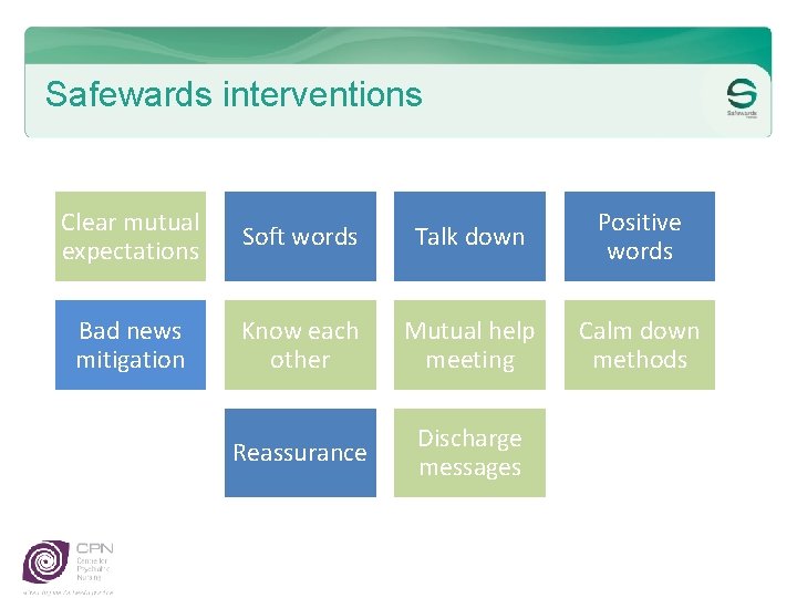 Safewards interventions Clear mutual expectations Soft words Talk down Positive words Bad news mitigation