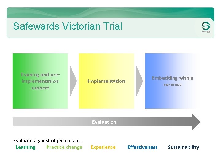 Safewards Victorian Trial Training and preimplementation support Implementation Embedding within services Evaluation Evaluate against