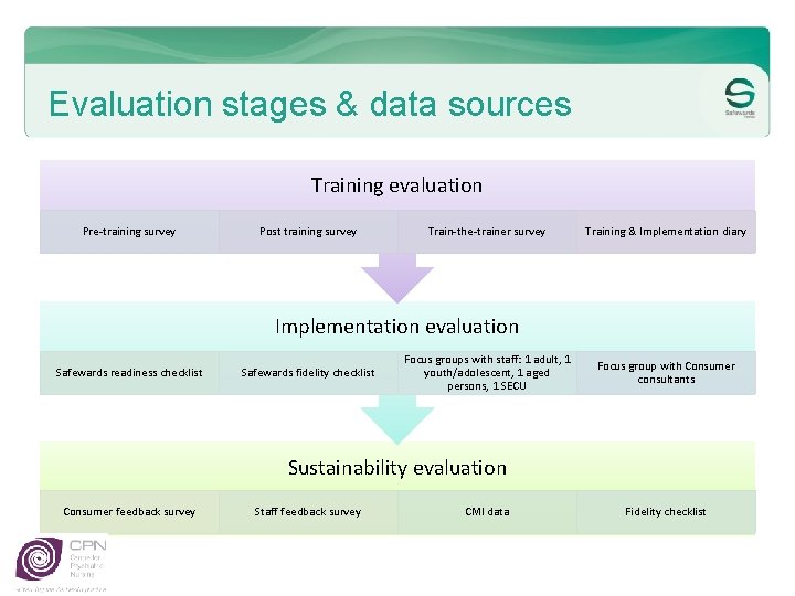 Evaluation stages & data sources Training evaluation Pre-training survey Post training survey Train-the-trainer survey