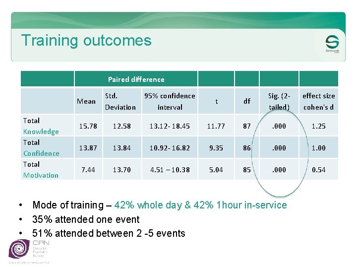 Training outcomes Paired difference Total Knowledge Total Confidence Total Motivation Mean Std. 95% confidence