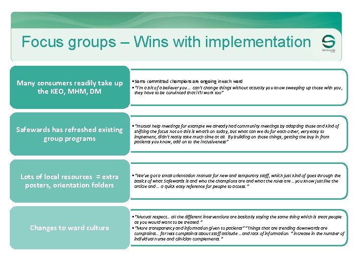 Focus groups – Wins with implementation Many consumers readily take up the KEO, MHM,