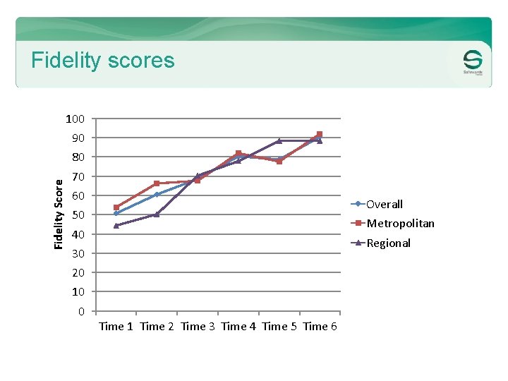 Fidelity scores 100 90 Fidelity Score 80 70 60 Overall 50 Metropolitan 40 Regional