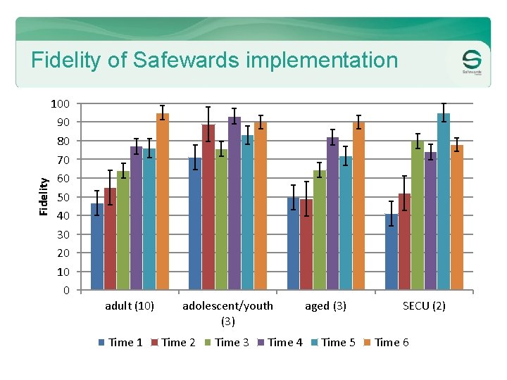 Fidelity of Safewards implementation 100 90 80 70 60 50 40 30 20 10