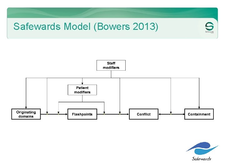 Safewards Model (Bowers 2013) 