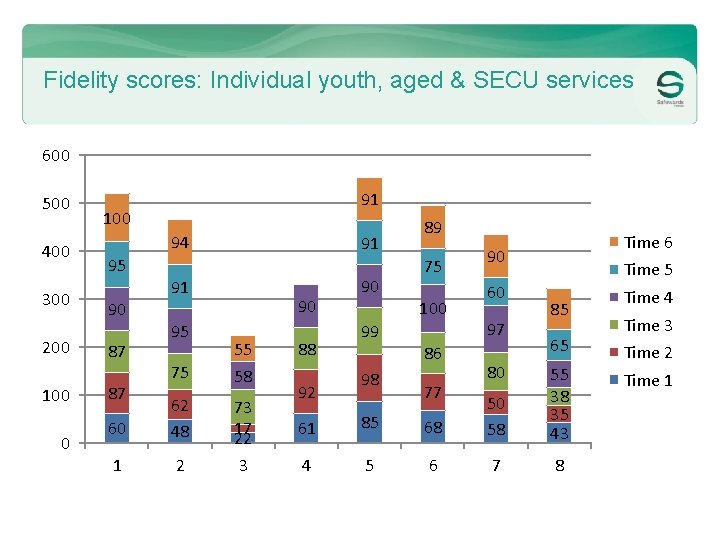 Fidelity scores: Individual youth, aged & SECU services 600 500 400 300 200 100