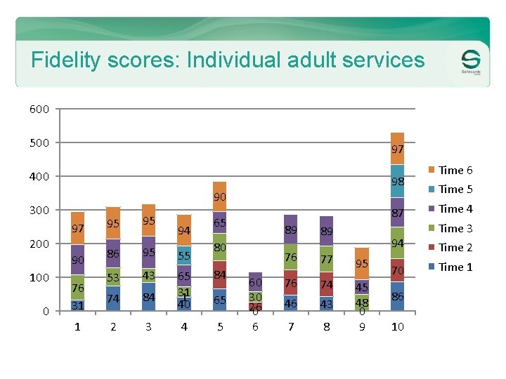 Fidelity scores: Individual adult services 600 500 97 400 90 300 200 97 90