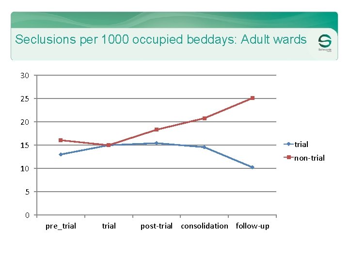 Seclusions per 1000 occupied beddays: Adult wards 30 25 20 trial 15 non-trial 10