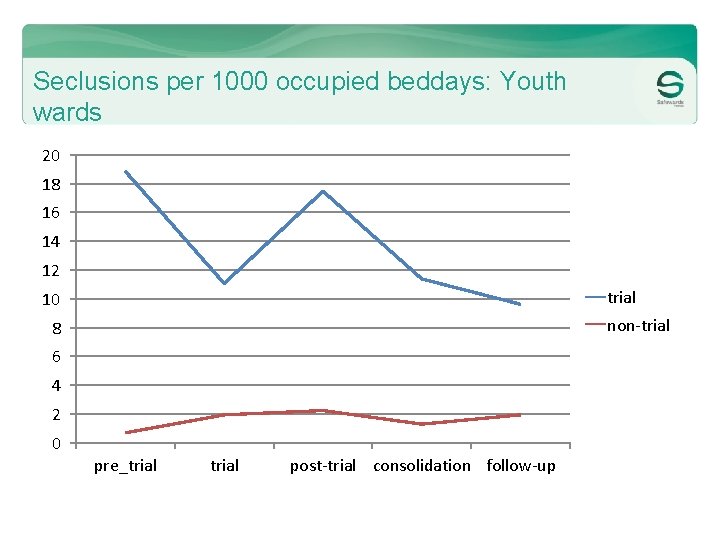 Seclusions per 1000 occupied beddays: Youth wards 20 18 16 14 12 trial 10