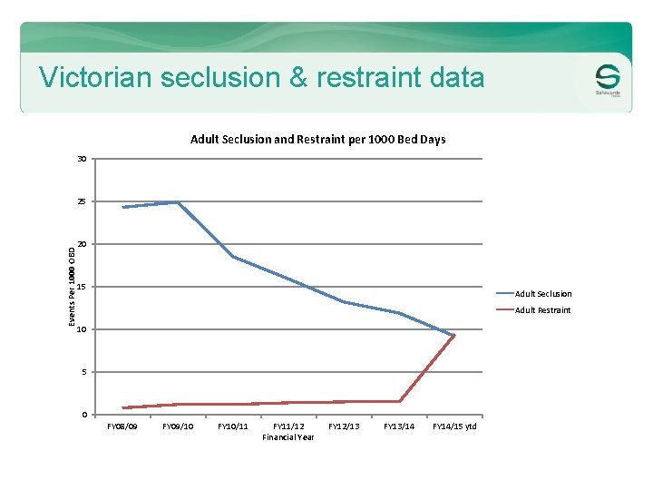 Victorian seclusion & restraint data Adult Seclusion and Restraint per 1000 Bed Days 30