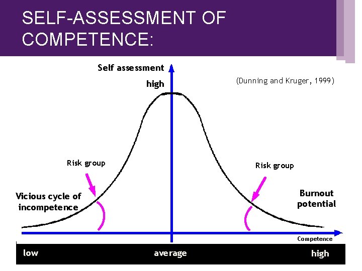 SELF-ASSESSMENT OF COMPETENCE: Self assessment high Risk group (Dunning and Kruger, 1999) Risk group