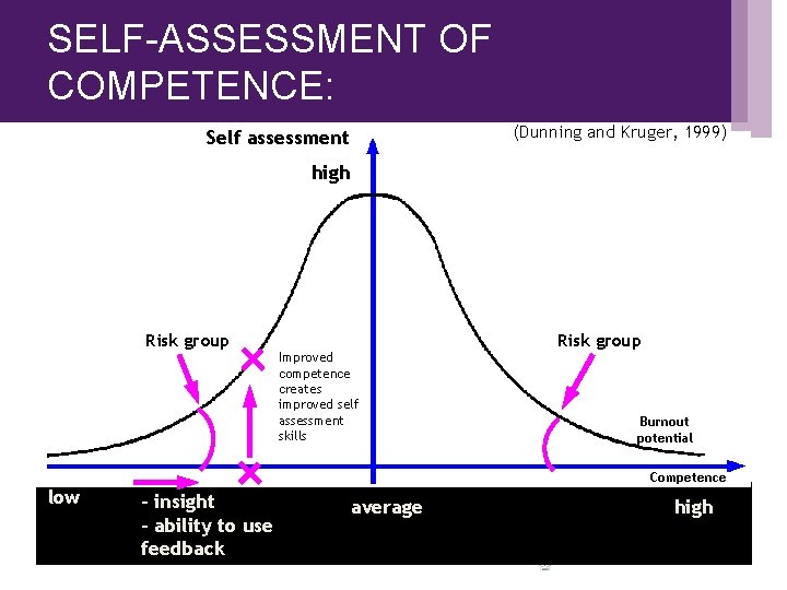 SELF-ASSESSMENT OF COMPETENCE: (Dunning and Kruger, 1999) Self assessment high Risk group Improved competence