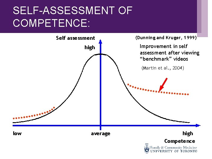 SELF-ASSESSMENT OF COMPETENCE: Self assessment high (Dunning and Kruger, 1999) Improvement in self assessment