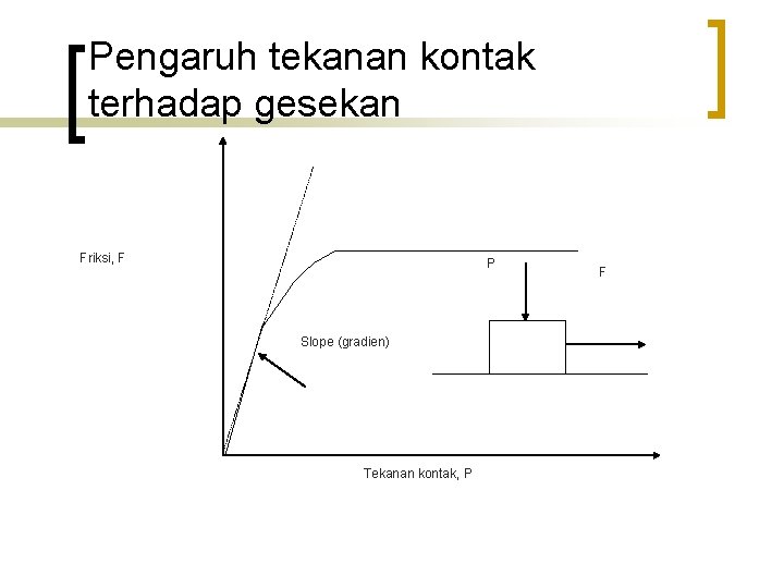 Pengaruh tekanan kontak terhadap gesekan Friksi, F P Slope (gradien) Tekanan kontak, P F