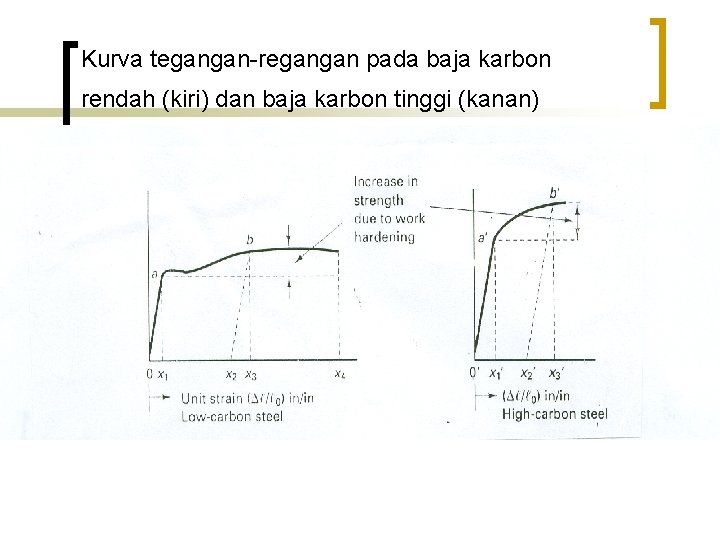 Kurva tegangan-regangan pada baja karbon rendah (kiri) dan baja karbon tinggi (kanan) 