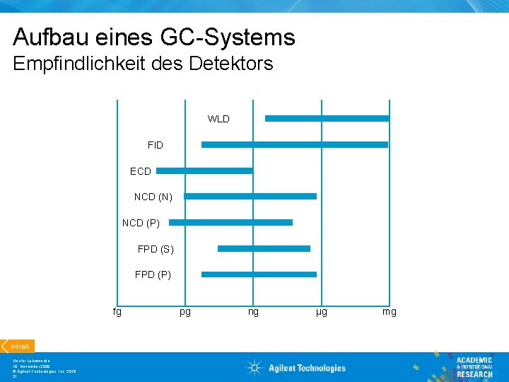 Aufbau eines GC-Systems Empfindlichkeit des Detektors WLD FID ECD NCD (N) NCD (P) FPD