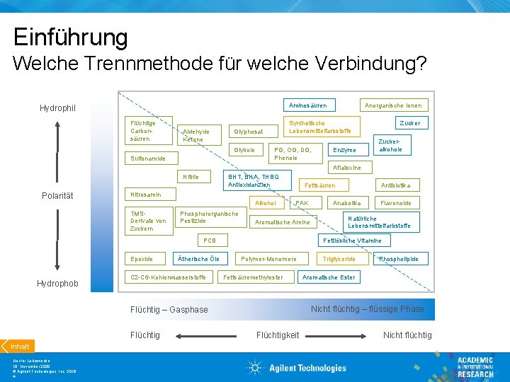 Einführung Welche Trennmethode für welche Verbindung? Aminosäuren Hydrophil Flüchtige Carbonsäuren Aldehyde Ketone Synthetische Lebensmittelfarbstoffe