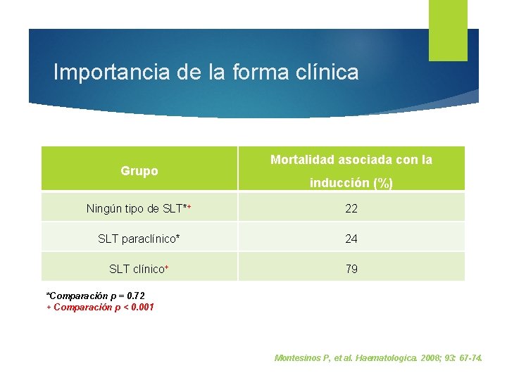 Importancia de la forma clínica Grupo Mortalidad asociada con la inducción (%) Ningún tipo