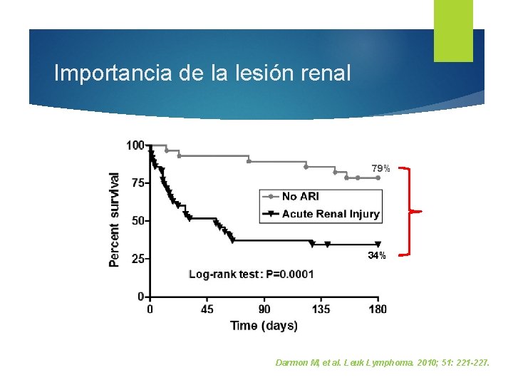 Importancia de la lesión renal 79% 34% Darmon M, et al. Leuk Lymphoma. 2010;