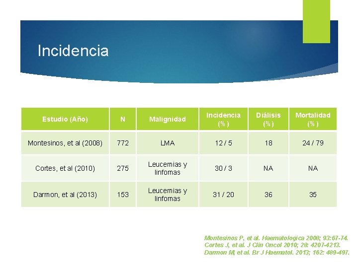 Incidencia Estudio (Año) N Malignidad Incidencia (%) Diálisis (%) Mortalidad (%) Montesinos, et al