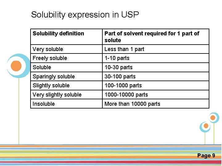Solubility expression in USP Solubility definition Part of solvent required for 1 part of