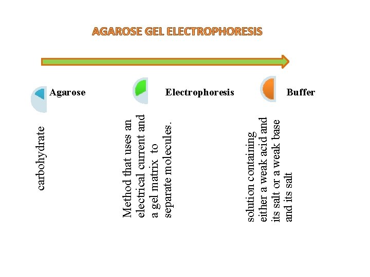 Electrophoresis solution containing either a weak acid and its salt or a weak base