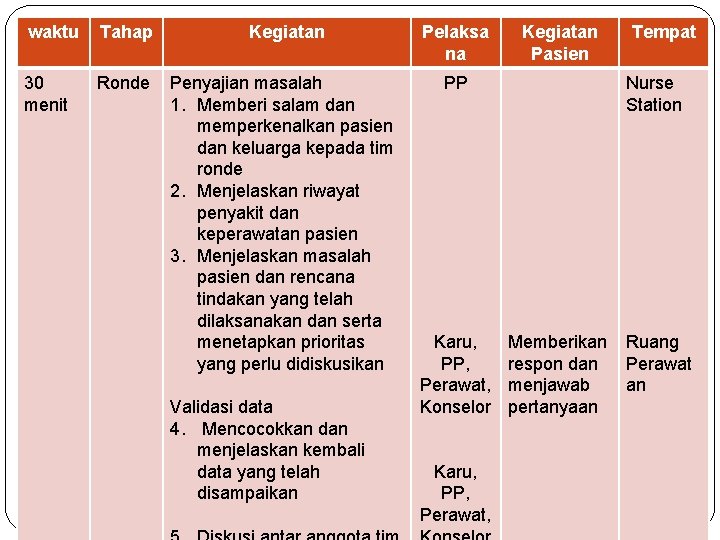 waktu Tahap Kegiatan Pelaksa na 30 menit Ronde Penyajian masalah 1. Memberi salam dan