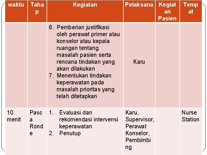 waktu Taha p Kegiatan 6. Pemberian justifikasi oleh perawat primer atau konselor atau kepala