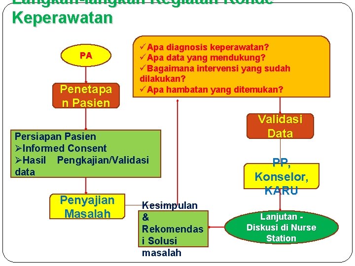 Langkah-langkah Kegiatan Ronde Keperawatan PA Penetapa n Pasien üApa diagnosis keperawatan? üApa data yang