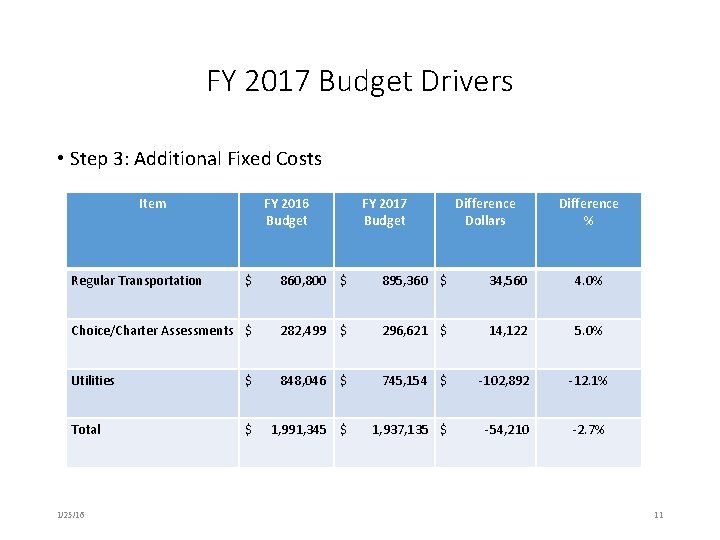 FY 2017 Budget Drivers • Step 3: Additional Fixed Costs Item Regular Transportation FY