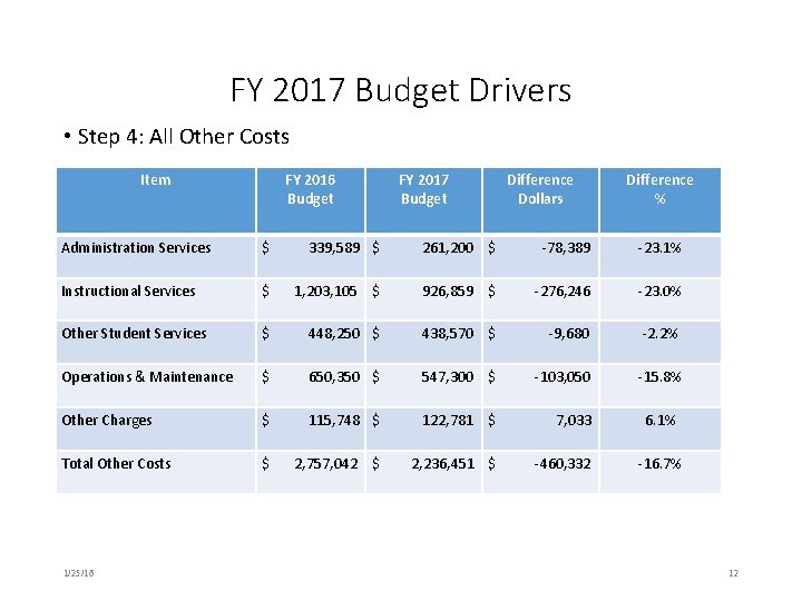 FY 2017 Budget Drivers • Step 4: All Other Costs Item FY 2016 Budget