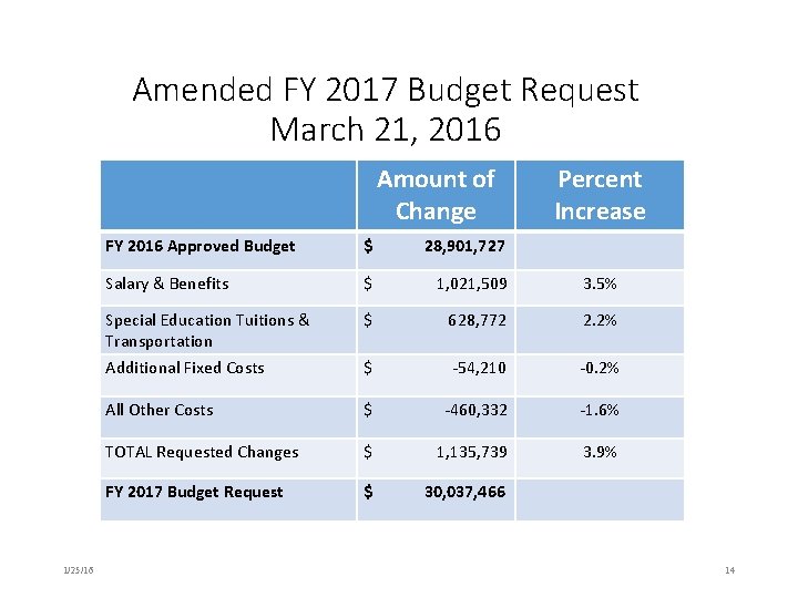 Amended FY 2017 Budget Request March 21, 2016 Amount of Change 1/25/16 Percent Increase