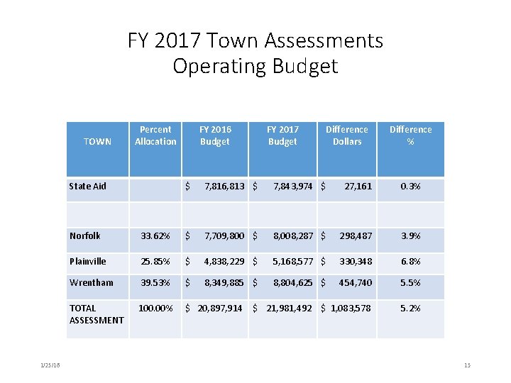 FY 2017 Town Assessments Operating Budget TOWN Percent Allocation State Aid 1/25/16 FY 2016