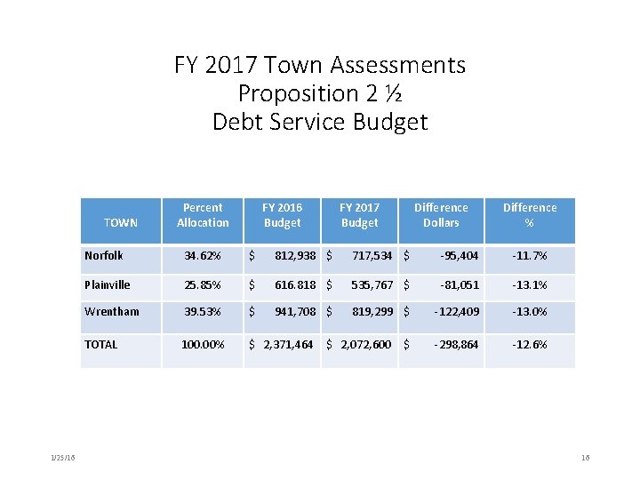 FY 2017 Town Assessments Proposition 2 ½ Debt Service Budget TOWN 1/25/16 Percent Allocation