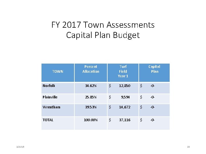 FY 2017 Town Assessments Capital Plan Budget TOWN 1/25/16 Percent Allocation Turf Field Year