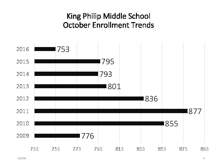 King Philip Middle School October Enrollment Trends 753 2016 795 793 801 2015 2014