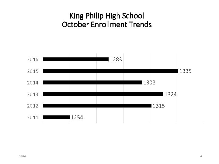 King Philip High School October Enrollment Trends 1283 2016 1335 2015 1308 2014 1324