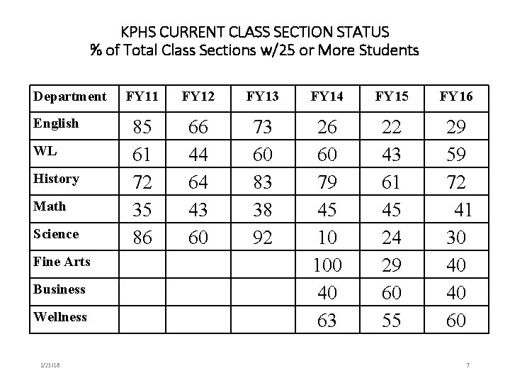 KPHS CURRENT CLASS SECTION STATUS % of Total Class Sections w/25 or More Students