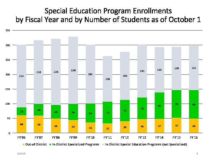 Special Education Program Enrollments by Fiscal Year and by Number of Students as of