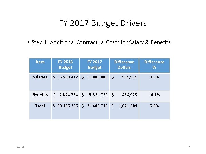 FY 2017 Budget Drivers • Step 1: Additional Contractual Costs for Salary & Benefits