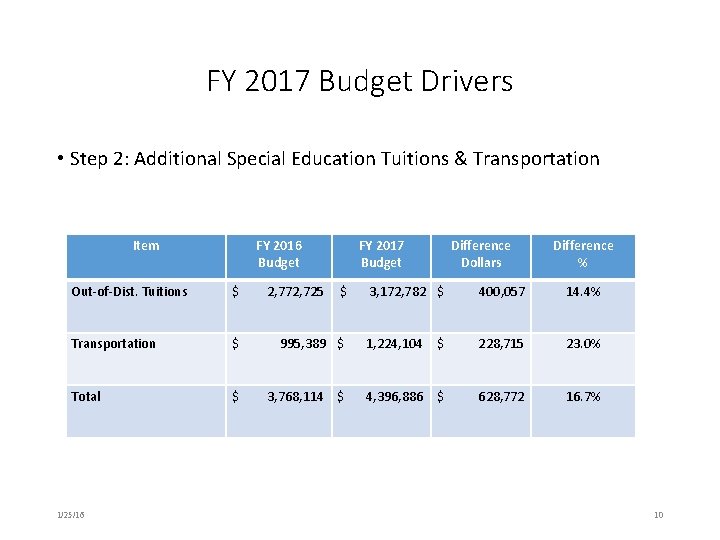 FY 2017 Budget Drivers • Step 2: Additional Special Education Tuitions & Transportation Item