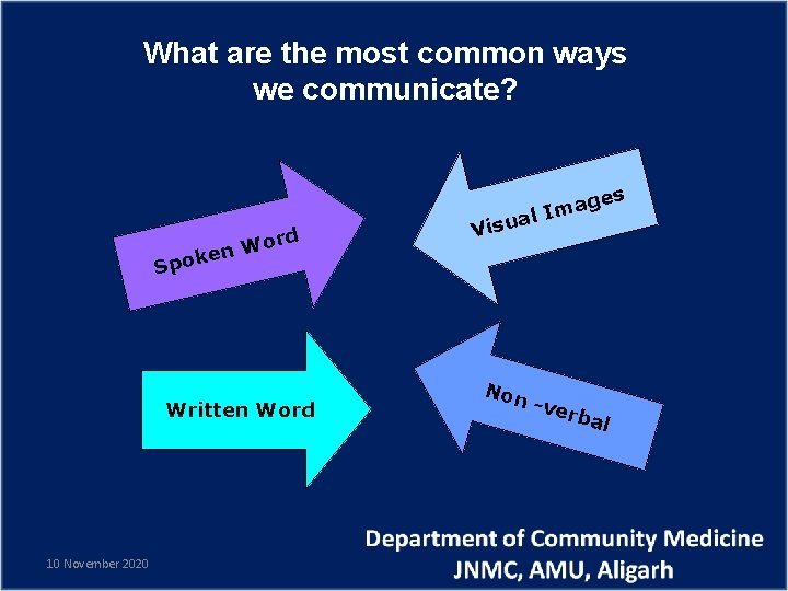 What are the most common ways we communicate? rd o W en Spok Written