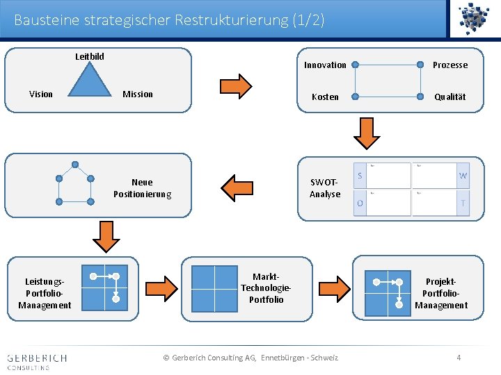 Bausteine strategischer Restrukturierung (1/2) Leitbild Vision Mission Prozesse Kosten Qualität SWOTAnalyse Neue Positionierung Leistungs.