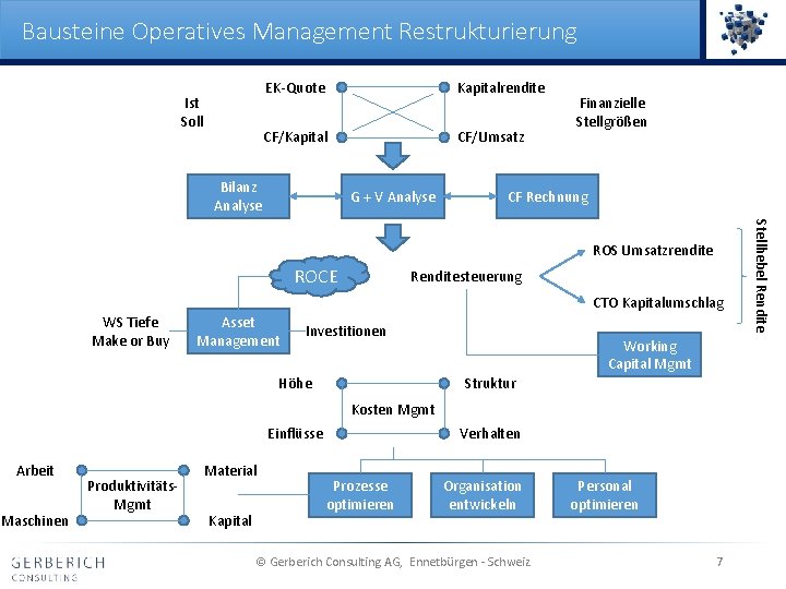 Bausteine Operatives Management Restrukturierung Ist Soll EK-Quote Kapitalrendite CF/Kapital CF/Umsatz Bilanz Analyse G +