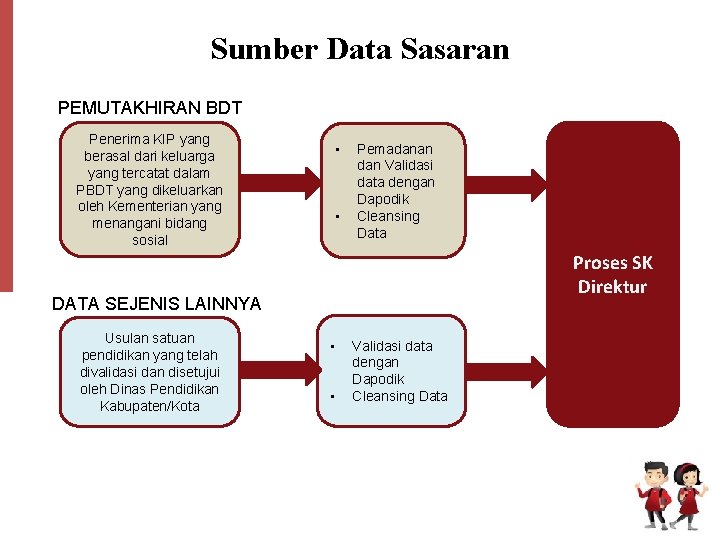 Sumber Data Sasaran PEMUTAKHIRAN BDT Penerima KIP yang berasal dari keluarga yang tercatat dalam